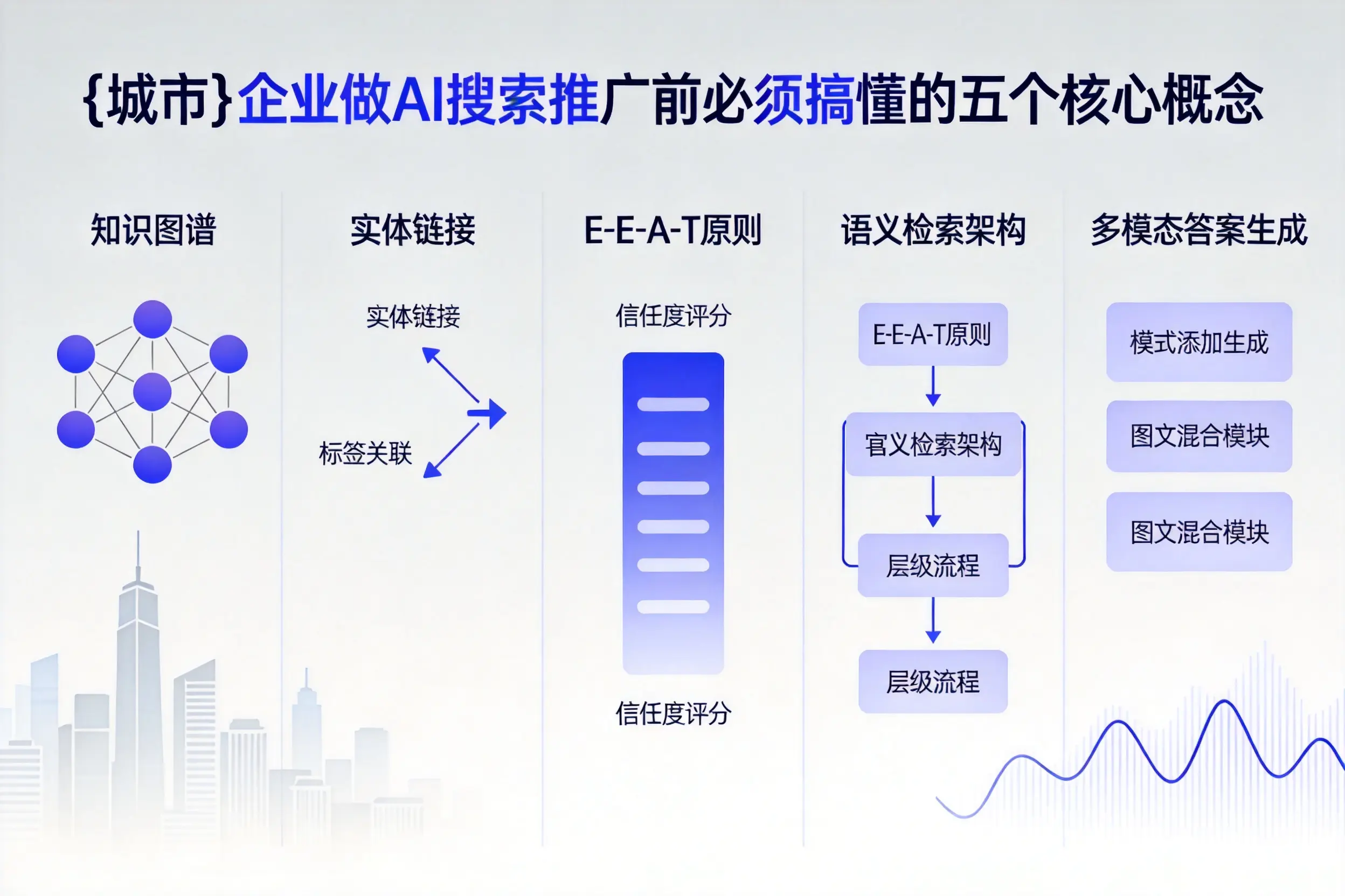 安居企业做AI搜索推广前必须搞懂的五个核心概念